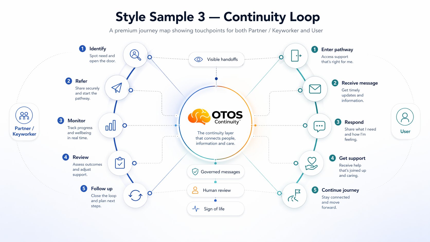 The Continuity Loop
