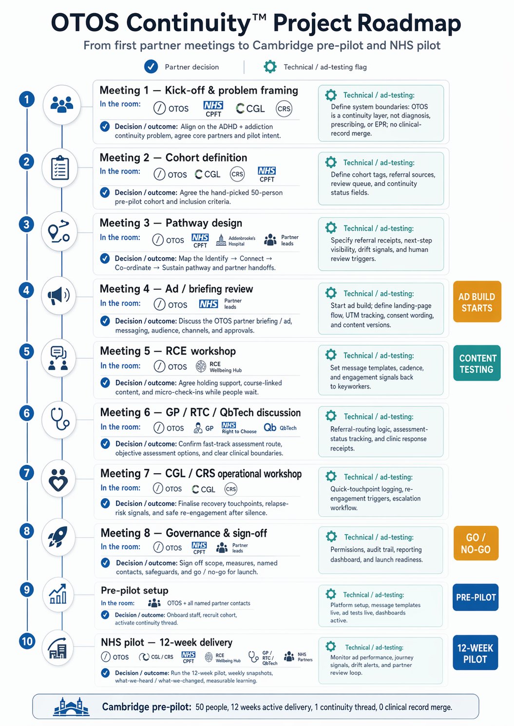 OTOS Continuity Roadmap