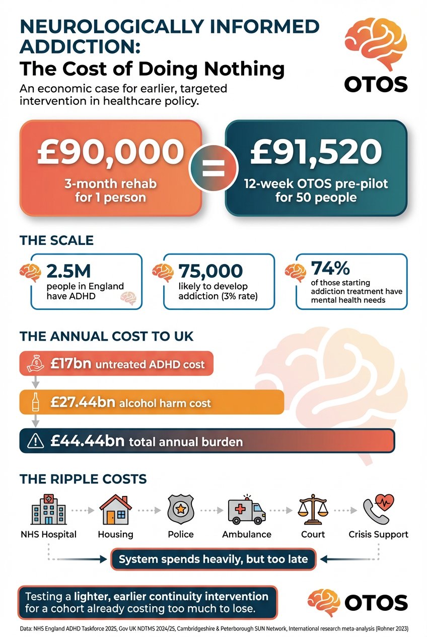 Neurologically Informed Addiction — Cost