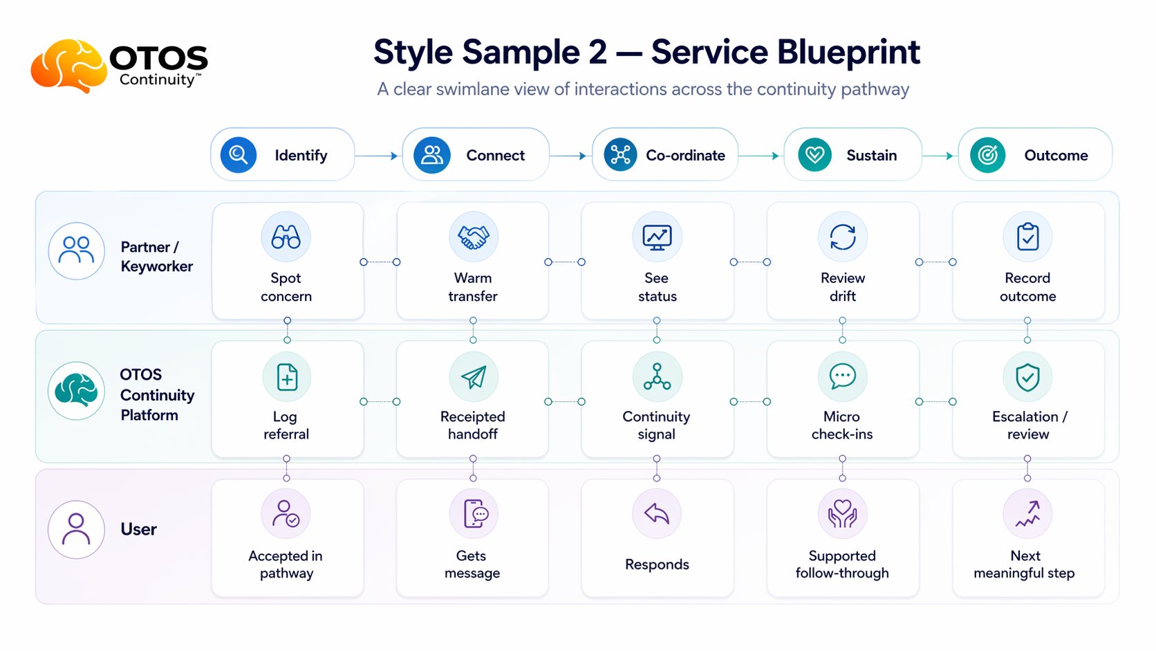 OTOS Service Blueprint