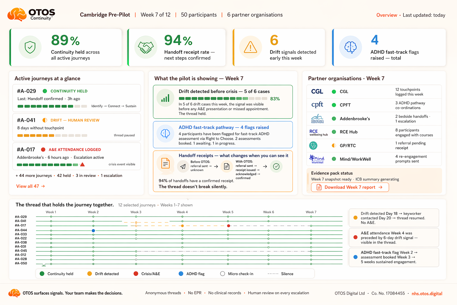 OTOS Continuity pilot overview dashboard — Week 7